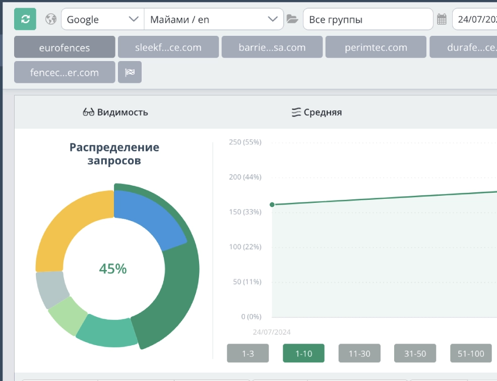 25% Growth in Top-10 Rankings