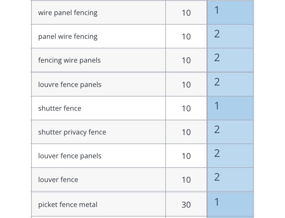 70% of Queries Reached the First or Second Position