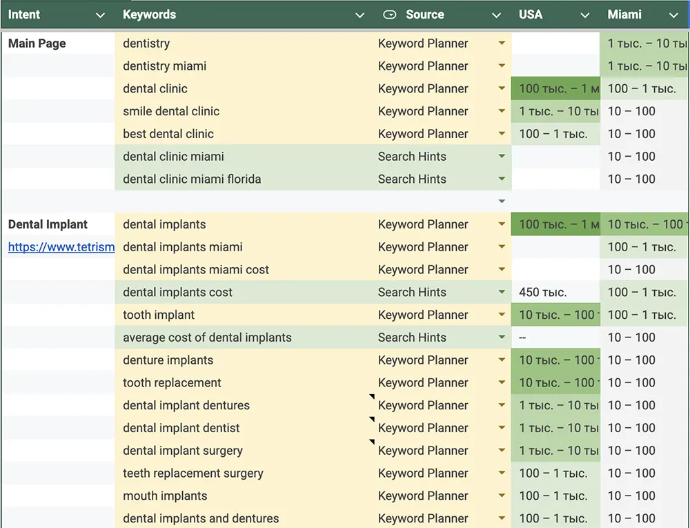 Semantic Core Collection with Query Clustering