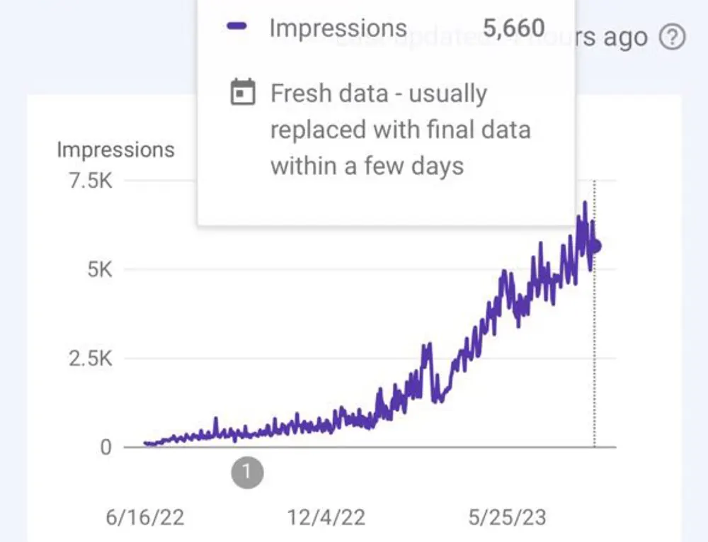 Organic Free Traffic Growth