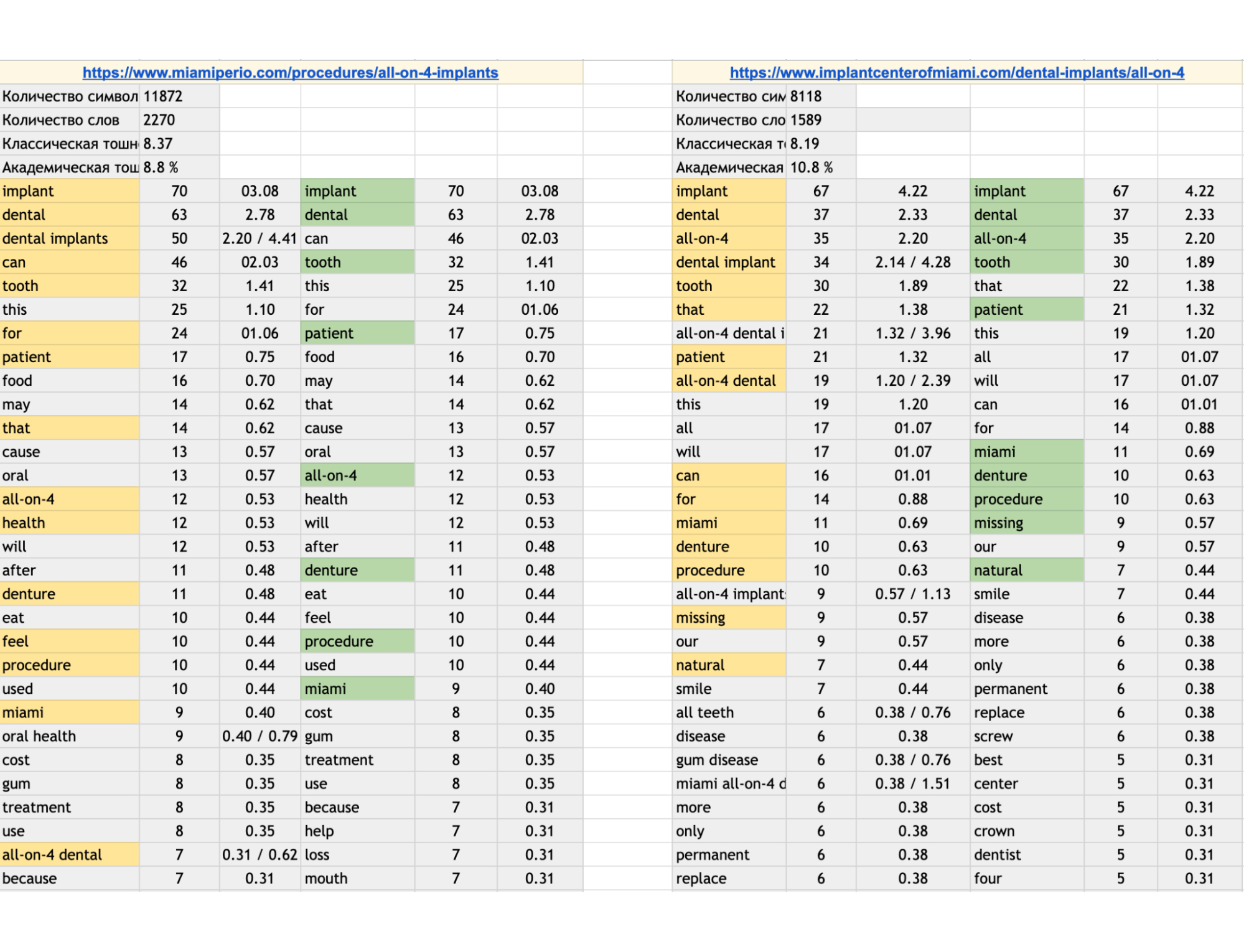 On-Page Optimization